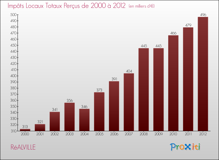 Evolution des Impôts Locaux pour la commune de RéALVILLE de 2000 à 2012 Evolution des Impôts Locaux pour RéALVILLE de 2000 à 2012