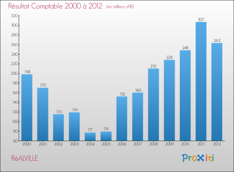 Evolution du résultat comptable pour la commune de RéALVILLE de 2000 à 2012 Evolution du résultat comptable pour RéALVILLE de 2000 à 2012