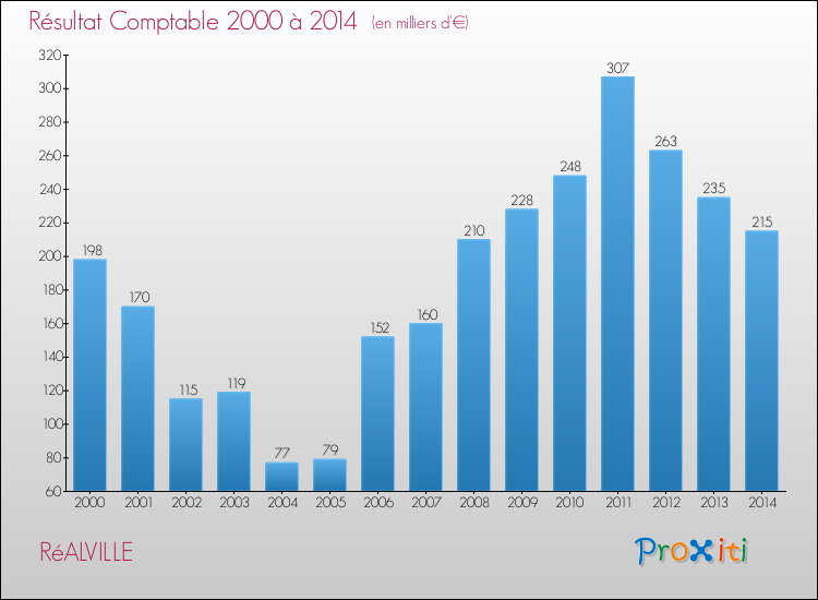 Evolution du résultat comptable pour la commune de RéALVILLE de 2000 à 2014 Evolution du résultat comptable pour RéALVILLE de 2000 à 2014