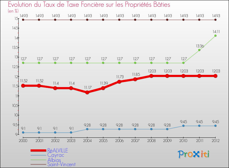 Evolution du taux de la taxe foncière sur le bati pour RéALVILLE et les communes proches de 2000 à 2012 Comparaison des taux de taxe foncière sur le bati pour RéALVILLE et les communes voisines de 2000 à 2012