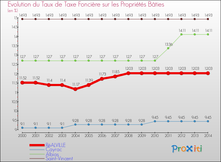 Evolution du taux de la taxe foncière sur le bati pour RéALVILLE et les communes proches de 2000 à 2014 Comparaison des taux de taxe foncière sur le bati pour RéALVILLE et les communes voisines de 2000 à 2014