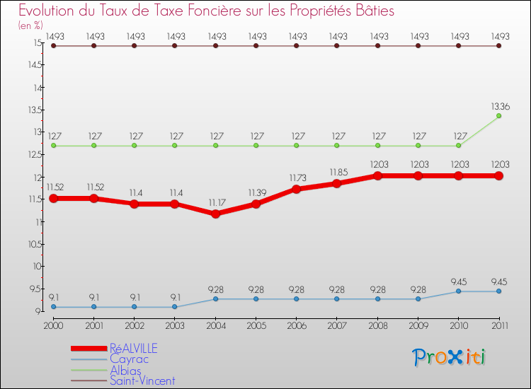 Evolution du taux de la taxe foncière sur le bati pour RéALVILLE et les communes proches Comparaison des taux de taxe foncière sur le bati pour RéALVILLE et les communes voisines