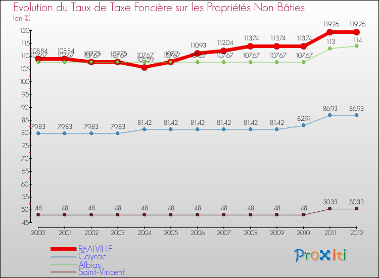Evolution du taux de la taxe foncière sur les immeubles et terrains non batis pour RéALVILLE et les communes proches de 2000 à 2012 Comparaison des taux de la taxe foncière sur les immeubles et terrains non batis pour RéALVILLE et les communes voisines de 2000 à 2012