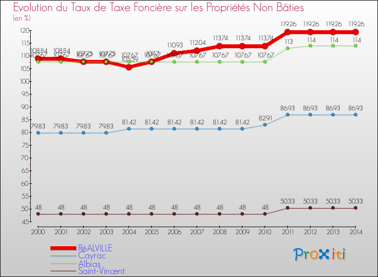 Evolution du taux de la taxe foncière sur les immeubles et terrains non batis pour RéALVILLE et les communes proches de 2000 à 2014 Comparaison des taux de la taxe foncière sur les immeubles et terrains non batis pour RéALVILLE et les communes voisines de 2000 à 2014