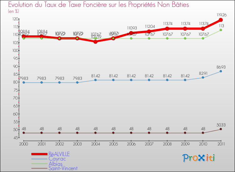 Evolution du taux de la taxe foncière sur les immeubles et terrains non batis pour RéALVILLE et les communes proches Comparaison des taux de la taxe foncière sur les immeubles et terrains non batis pour RéALVILLE et les communes voisines
