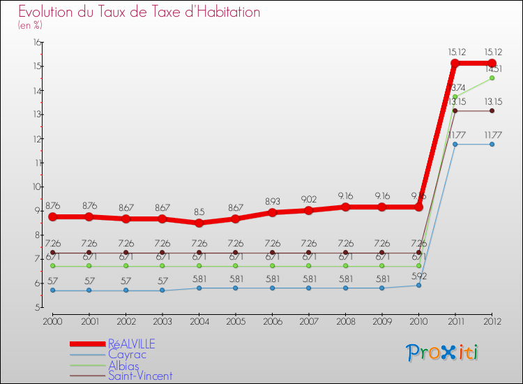 Evolution du taux de la taxe d'habitation pour RéALVILLE et les communes proches Comparaison des taux de la taxe d'habitation pour RéALVILLE et les communes voisines