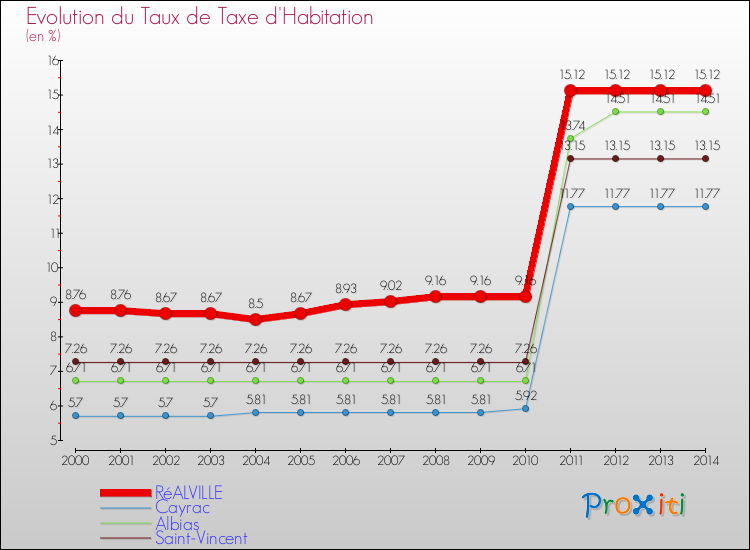 Evolution du taux de la taxe d'habitation pour RéALVILLE et les communes proches de 2000 à 2014 Comparaison des taux de la taxe d'habitation pour RéALVILLE et les communes voisines de 2000 à 2014