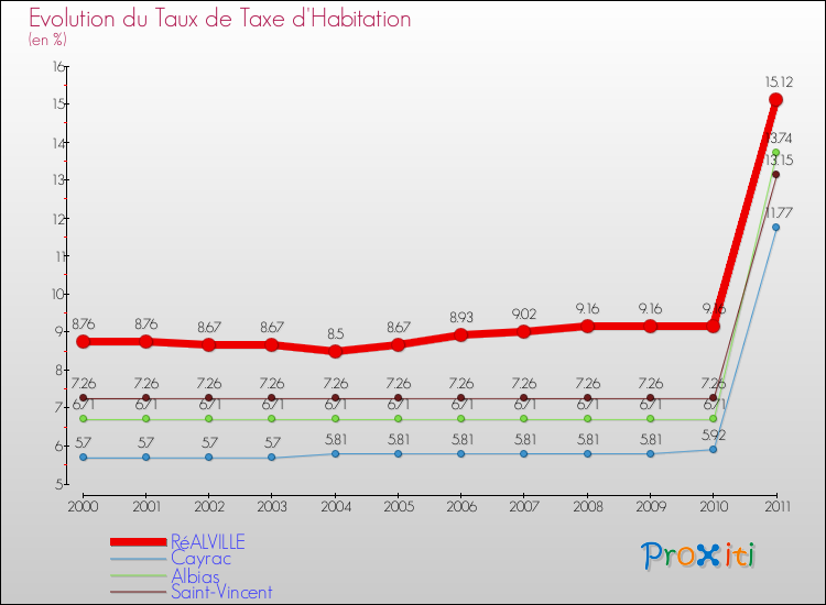 Evolution du taux de la taxe d'habitation pour RéALVILLE et les communes proches Comparaison des taux de la taxe d'habitation pour RéALVILLE et les communes voisines