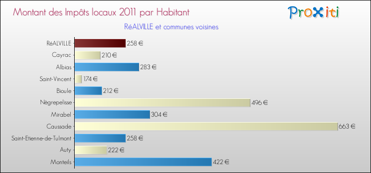 Montant des impôts locaux par Habitant pour RéALVILLE et les communes proches Comparaison des impôts locaux par habitant pour RéALVILLE et les communes voisines