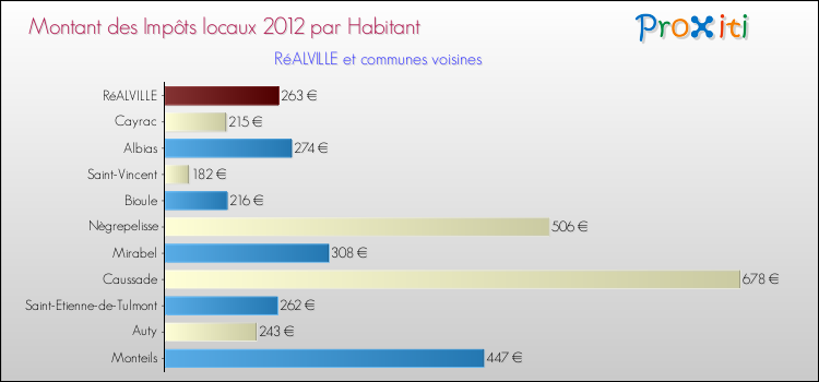 Montant des impôts locaux par Habitant pour RéALVILLE et les communes proches Comparaison des impôts locaux par habitant pour RéALVILLE et les communes voisines