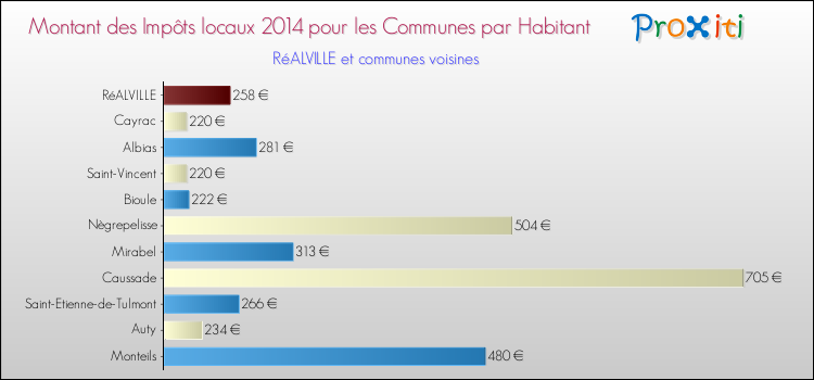 Montant des impôts locaux par Habitant pour RéALVILLE et les communes proches en 2014 Comparaison des impôts locaux par habitant pour RéALVILLE et les communes voisines en 2014
