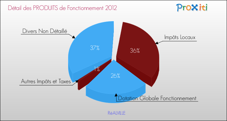 Décomposition du Budget de Fonctionnement 2012 de la commune de RéALVILLE Budget de Fonctionnement 2012 pour la commune de RéALVILLE