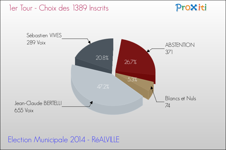 Résultats par rapport aux inscrits au 1er Tour des Elections Municipales 2014 de la commune de RéALVILLE Elections Municipales 2014 - Résultats par rapport aux inscrits au 1er Tour pour la commune de RéALVILLE