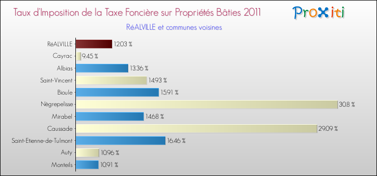 Taux d'imposition de la taxe foncière sur le bati 2011 pour RéALVILLE et les communes proches Comparaison des taux d'imposition de la taxe foncière sur le bati 2011 pour RéALVILLE et les communes voisines