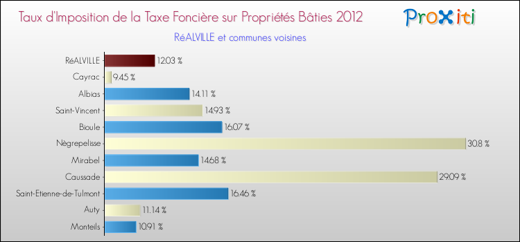 Taux d'imposition de la taxe foncière sur le bati 2012 pour RéALVILLE et les communes proches Comparaison des taux d'imposition de la taxe foncière sur le bati 2012 pour RéALVILLE et les communes voisines