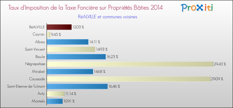 Taux d'imposition de la taxe foncière sur le bati 2014 pour RéALVILLE et les communes proches Comparaison des taux d'imposition de la taxe foncière sur le bati 2014 pour RéALVILLE et les communes voisines