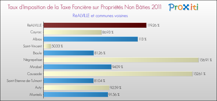 Taux d'imposition de la taxe foncière sur les immeubles et terrains non batis 2011 pour RéALVILLE et les communes proches Comparaison des taux d'imposition de la taxe foncière sur les immeubles et terrains non batis 2011 pour RéALVILLE et les communes voisines