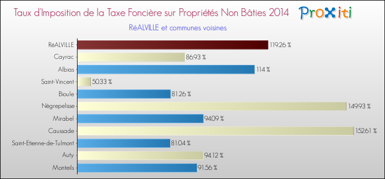 Taux d'imposition de la taxe foncière sur les immeubles et terrains non batis 2014 pour RéALVILLE et les communes proches Comparaison des taux d'imposition de la taxe foncière sur les immeubles et terrains non batis 2014 pour RéALVILLE et les communes voisines