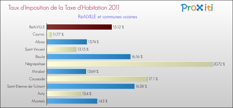Taux d'imposition de la taxe d'habitation 2011 pour RéALVILLE et les communes proches Comparaison des taux d'imposition de la taxe d'habitation 2011 pour RéALVILLE et les communes voisines
