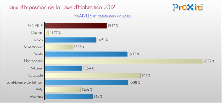 Taux d'imposition de la taxe d'habitation 2012 pour RéALVILLE et les communes proches Comparaison des taux d'imposition de la taxe d'habitation 2012 pour RéALVILLE et les communes voisines