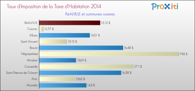 Taux d'imposition de la taxe d'habitation 2014 pour RéALVILLE et les communes proches Comparaison des taux d'imposition de la taxe d'habitation 2014 pour RéALVILLE et les communes voisines