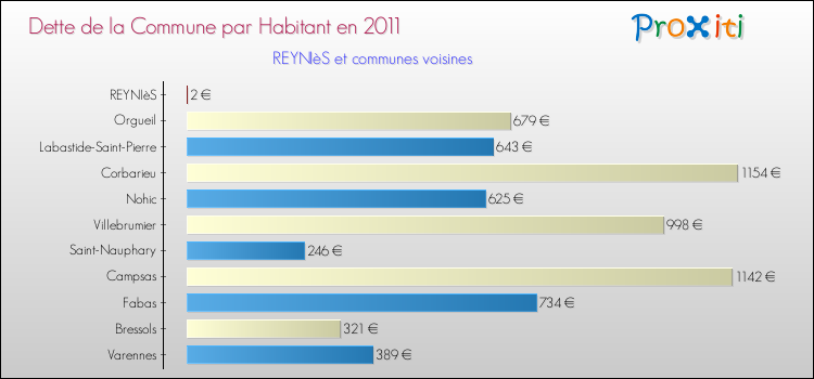 Dette par habitant de la commune en 2011 pour REYNIèS et les communes proches Comparaison de la dette par habitant de la commune en 2011 pour REYNIèS et les communes voisines