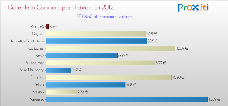 Dette par habitant de la commune en 2012 pour REYNIèS et les communes proches Comparaison de la dette par habitant de la commune en 2012 pour REYNIèS et les communes voisines