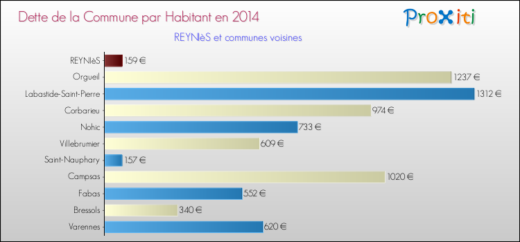 Dette par habitant de la commune en 2014 pour REYNIèS et les communes proches Comparaison de la dette par habitant de la commune en 2014 pour REYNIèS et les communes voisines