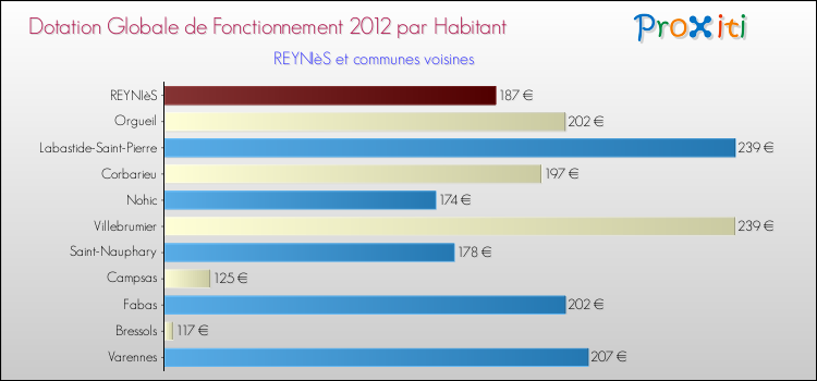 Montant des dotations globales de fonctionnement DGF par Habitant pour REYNIèS et les communes proches Comparaison des des dotations globales de fonctionnement DGF par habitant pour REYNIèS et les communes voisines