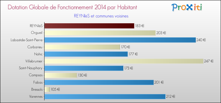 Montant des dotations globales de fonctionnement DGF par Habitant pour REYNIèS et les communes proches en 2014. Comparaison des des dotations globales de fonctionnement DGF par habitant pour REYNIèS et les communes voisines en 2014.