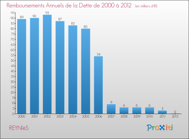 Evolution de l'annuité de la dette pour la commune de REYNIèS de 2000 à 2012 Annuités de la dette pour REYNIèS de 2000 à 2012