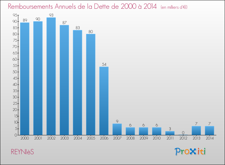 Evolution de l'annuité de la dette pour la commune de REYNIèS de 2000 à 2014 Annuités de la dette pour REYNIèS de 2000 à 2014