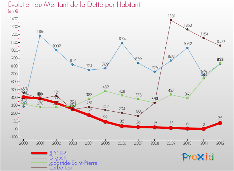 Evolution de la dette par habitant pour la commune de REYNIèS et les communes proches de 2000 à 2012 Comparaison de la dette par habitant pour REYNIèS et les communes voisines de 2000 à 2012