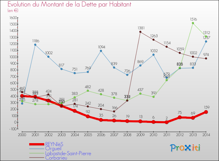 Evolution de la dette par habitant pour la commune de REYNIèS et les communes proches de 2000 à 2014 Comparaison de la dette par habitant pour REYNIèS et les communes voisines de 2000 à 2014