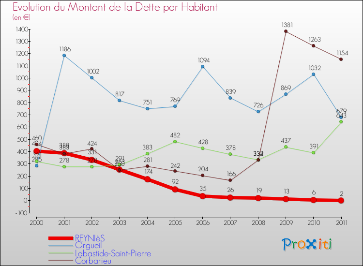 Evolution de la dette par habitant pour la commune de REYNIèS et les communes proches Comparaison de la dette par habitant pour REYNIèS et les communes voisines
