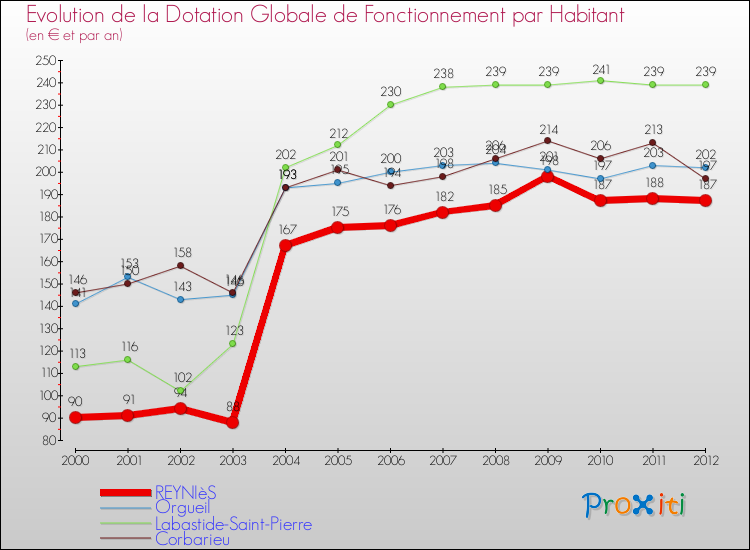 Evolution et montant de la dotation globale de fonctionnement par Habitant pour REYNIèS et les communes proches Comparaison des dotations globales de fonctionnement par habitant pour REYNIèS et les communes voisines