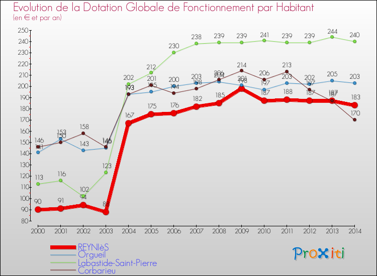 Evolution et montant de la dotation globale de fonctionnement par Habitant pour REYNIèS et les communes proches de 2000 à 2014. Comparaison des dotations globales de fonctionnement par habitant pour REYNIèS et les communes voisines de 2000 à 2014.