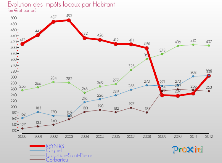 Evolution et montant des impôts locaux par Habitant pour REYNIèS et les communes proches Comparaison des impôts locaux par habitant pour REYNIèS et les communes voisines