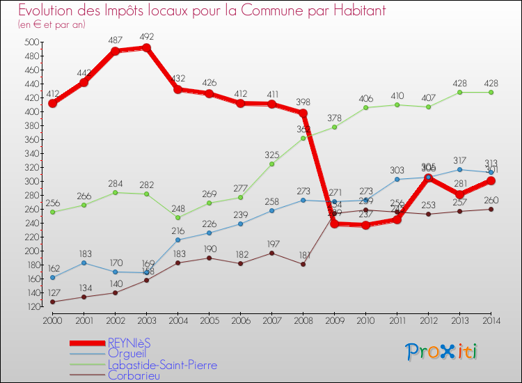 Evolution et montant des impôts locaux par Habitant pour REYNIèS et les communes proches de 2000 à 2014 Comparaison des impôts locaux par habitant pour REYNIèS et les communes voisines de 2000 à 2014