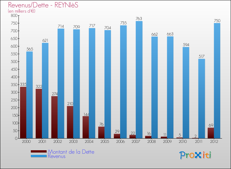 Evolution comparée de la dette et des revenus pour la commune de REYNIèS de 2000 à 2012 Comparaison de la dette et des revenus pour REYNIèS de 2000 à 2012