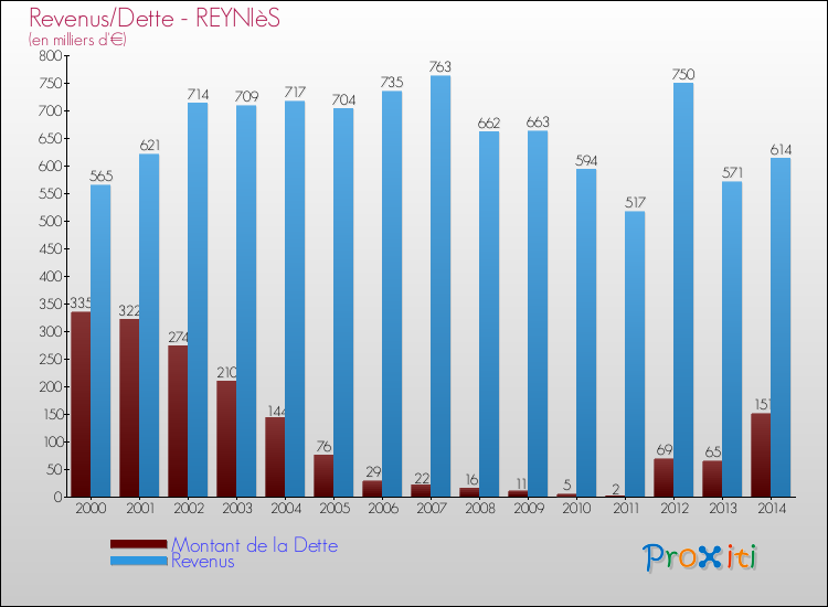 Evolution comparée de la dette et des revenus pour la commune de REYNIèS de 2000 à 2014 Comparaison de la dette et des revenus pour REYNIèS de 2000 à 2014