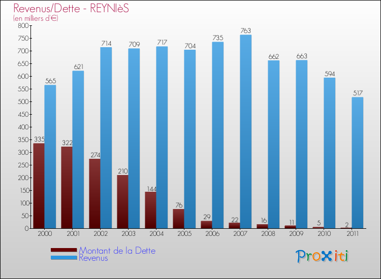 Evolution comparée de la dette et des revenus pour la commune de REYNIèS de 2000 à 2011 Comparaison de la dette et des revenus pour REYNIèS de 2000 à 2011