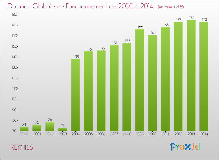 Evolution du montant de la Dotation Globale de Fonctionnement pour la commune de REYNIèS de 2000 à 2014 Evolution du montant de la Dotation Globale de Fonctionnement pour REYNIèS de 2000 à 2014