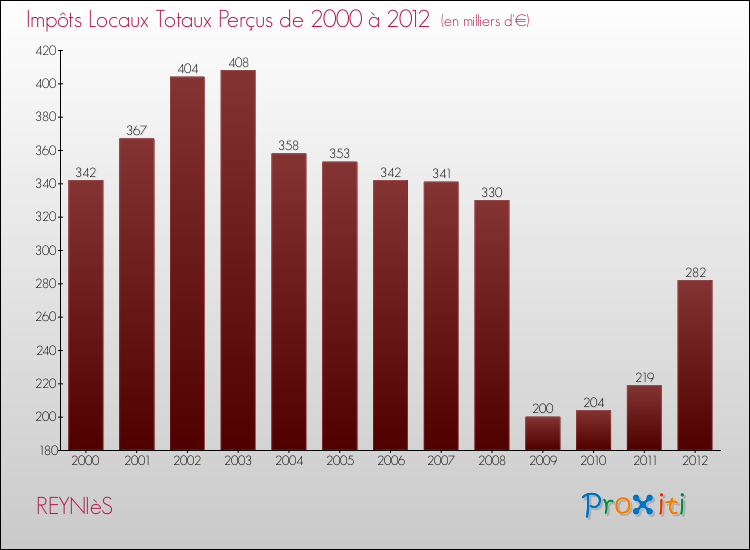Evolution des Impôts Locaux pour la commune de REYNIèS de 2000 à 2012 Evolution des Impôts Locaux pour REYNIèS de 2000 à 2012