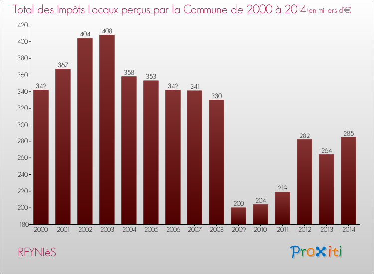 Evolution des Impôts Locaux pour la commune de REYNIèS de 2000 à 2014 Evolution des Impôts Locaux pour REYNIèS de 2000 à 2014