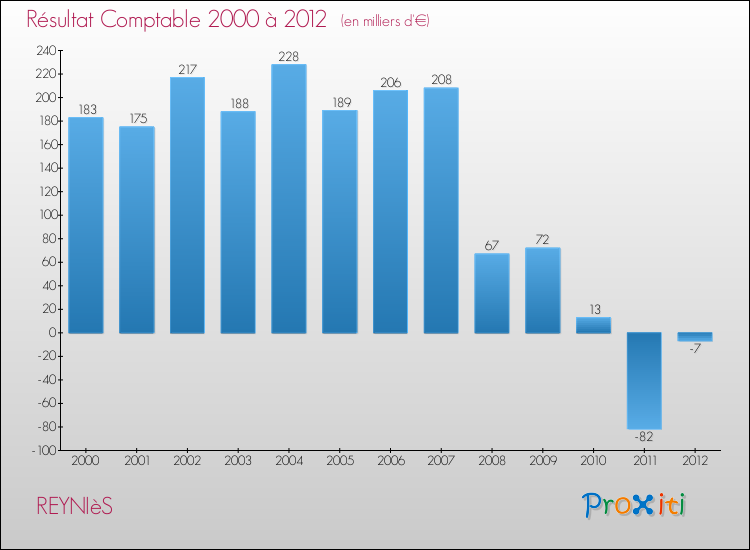 Evolution du résultat comptable pour la commune de REYNIèS de 2000 à 2012 Evolution du résultat comptable pour REYNIèS de 2000 à 2012