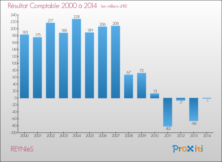 Evolution du résultat comptable pour la commune de REYNIèS de 2000 à 2014 Evolution du résultat comptable pour REYNIèS de 2000 à 2014