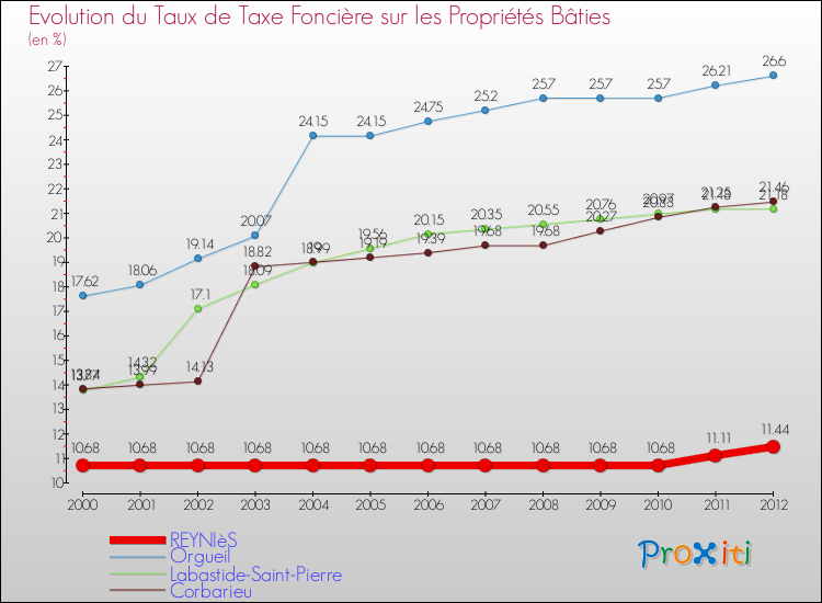 Evolution du taux de la taxe foncière sur le bati pour REYNIèS et les communes proches de 2000 à 2012 Comparaison des taux de taxe foncière sur le bati pour REYNIèS et les communes voisines de 2000 à 2012