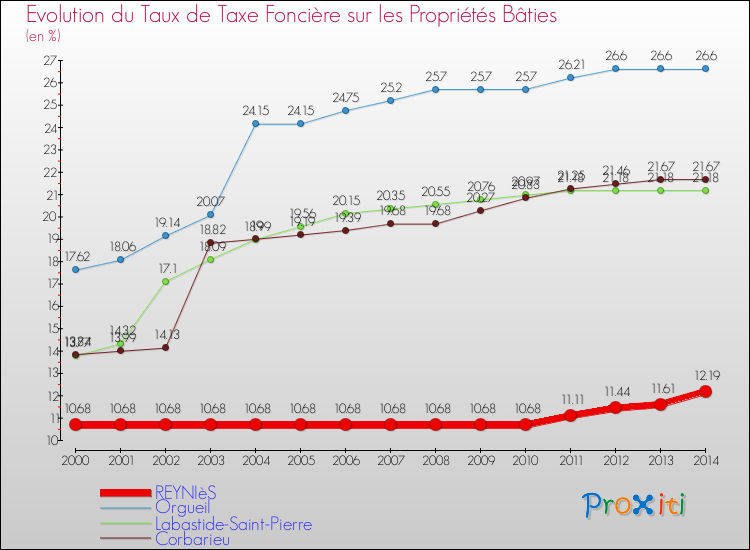 Evolution du taux de la taxe foncière sur le bati pour REYNIèS et les communes proches de 2000 à 2014 Comparaison des taux de taxe foncière sur le bati pour REYNIèS et les communes voisines de 2000 à 2014