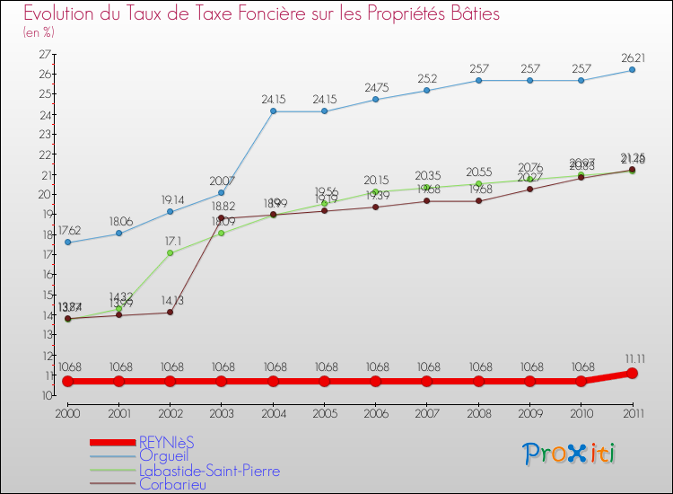 Evolution du taux de la taxe foncière sur le bati pour REYNIèS et les communes proches Comparaison des taux de taxe foncière sur le bati pour REYNIèS et les communes voisines